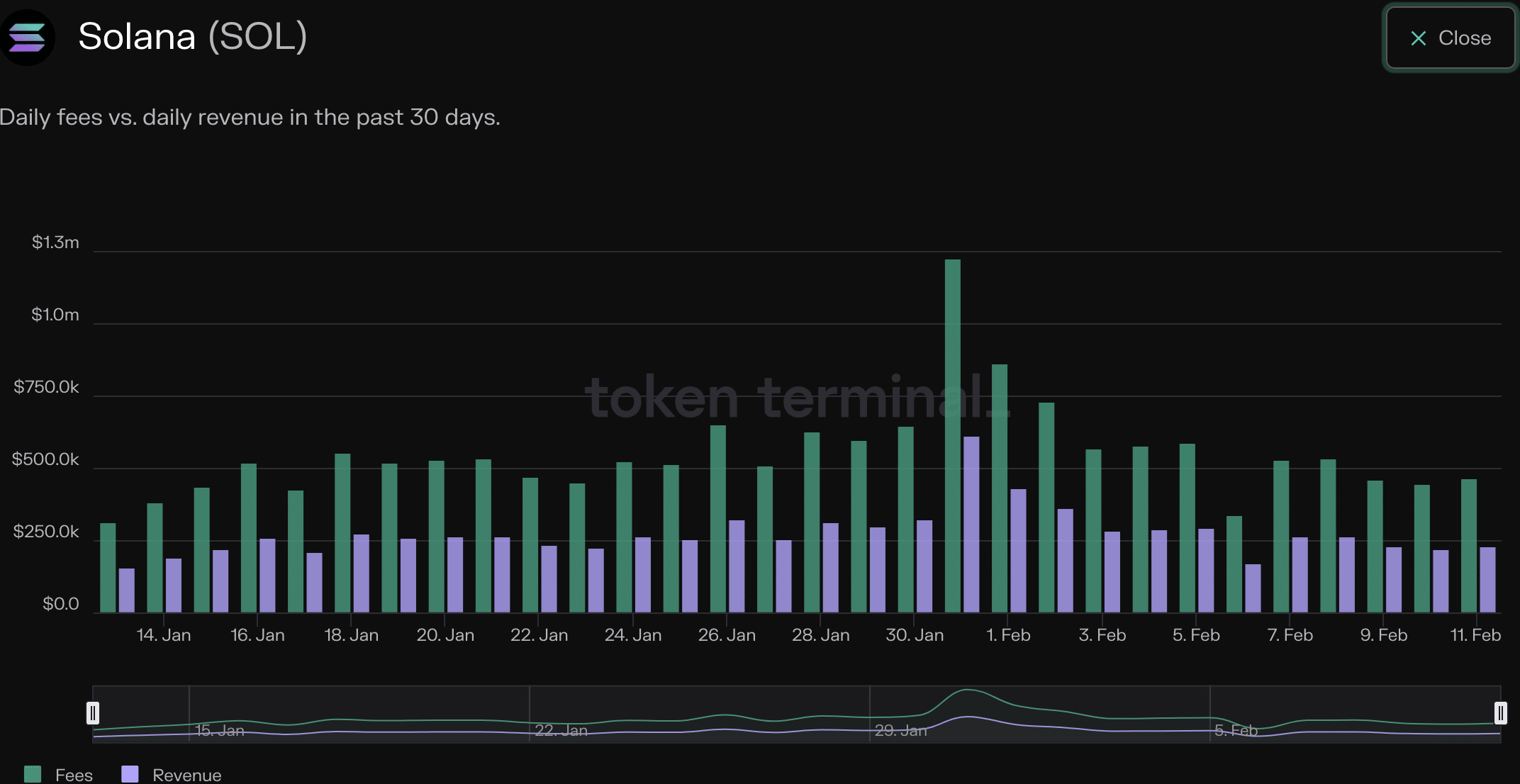 Solana: una mirada a cómo Ethereum está ayudando a SOL a crecer